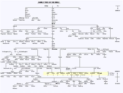Printable Bible Family Tree